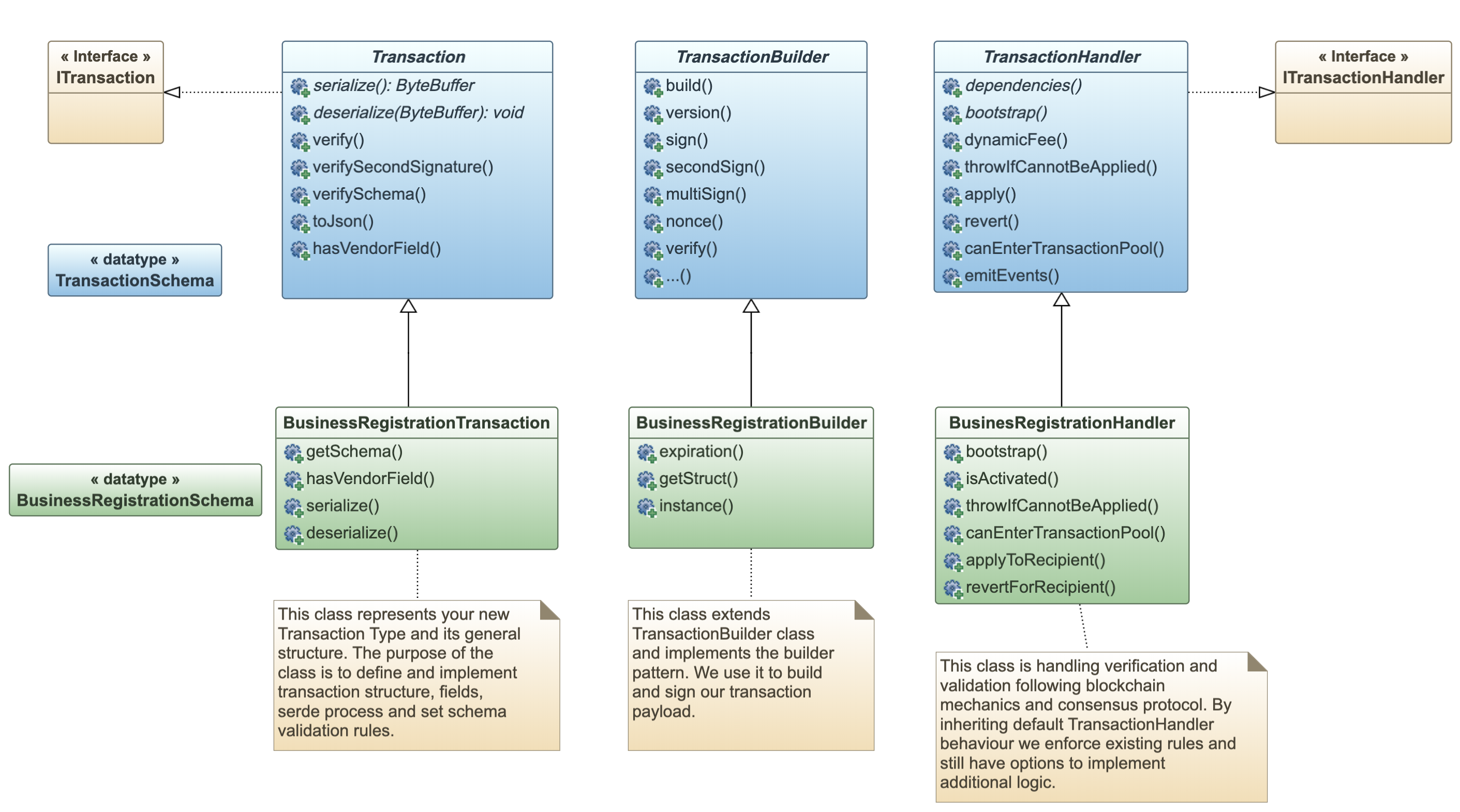 The Core GTI Engine Class Diagram Excerpt